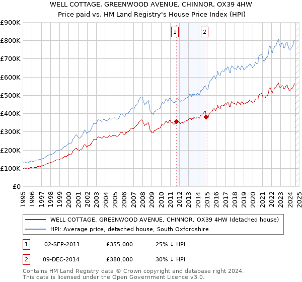 WELL COTTAGE, GREENWOOD AVENUE, CHINNOR, OX39 4HW: Price paid vs HM Land Registry's House Price Index