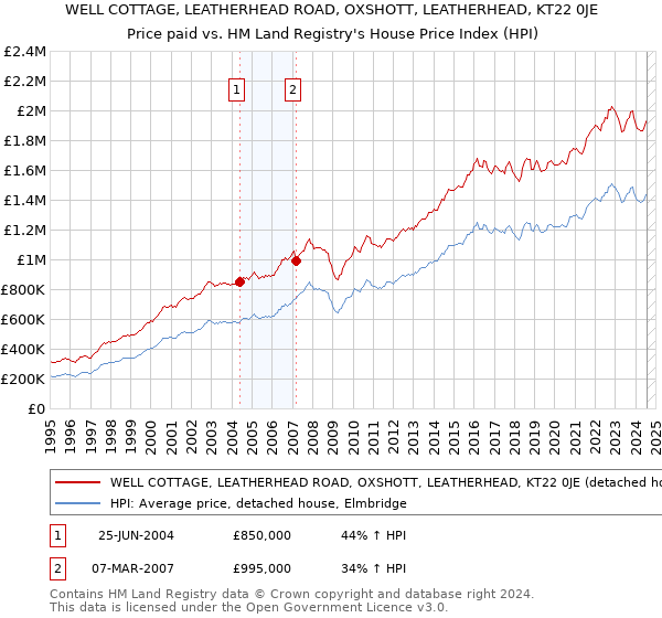 WELL COTTAGE, LEATHERHEAD ROAD, OXSHOTT, LEATHERHEAD, KT22 0JE: Price paid vs HM Land Registry's House Price Index