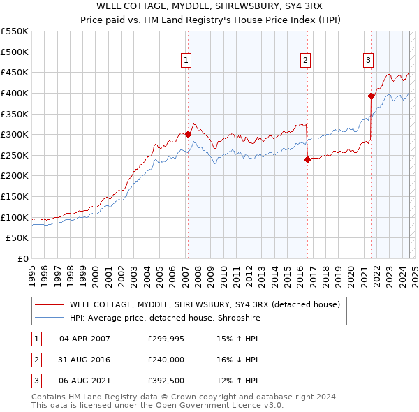 WELL COTTAGE, MYDDLE, SHREWSBURY, SY4 3RX: Price paid vs HM Land Registry's House Price Index