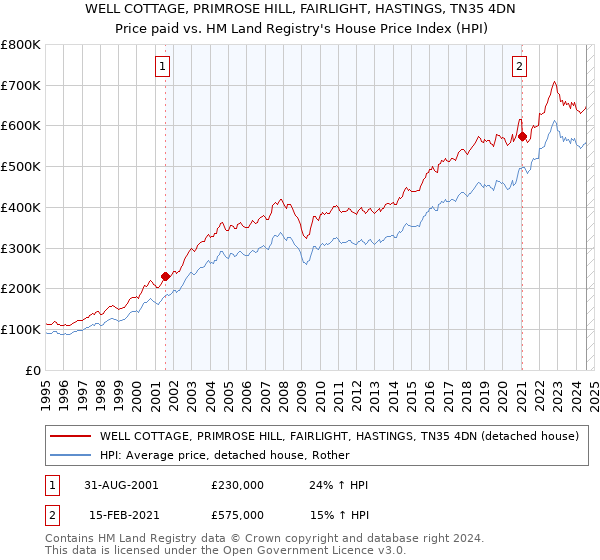 WELL COTTAGE, PRIMROSE HILL, FAIRLIGHT, HASTINGS, TN35 4DN: Price paid vs HM Land Registry's House Price Index