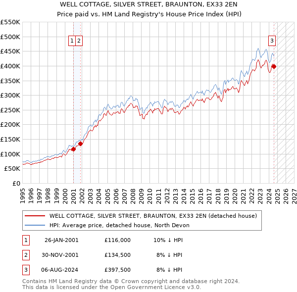 WELL COTTAGE, SILVER STREET, BRAUNTON, EX33 2EN: Price paid vs HM Land Registry's House Price Index