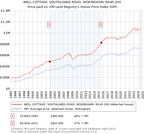 WELL COTTAGE, SOUTHLANDS ROAD, WOKINGHAM, RG40 2HS: Price paid vs HM Land Registry's House Price Index