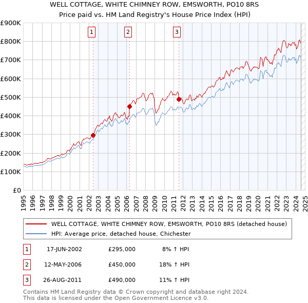 WELL COTTAGE, WHITE CHIMNEY ROW, EMSWORTH, PO10 8RS: Price paid vs HM Land Registry's House Price Index