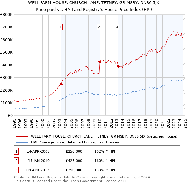 WELL FARM HOUSE, CHURCH LANE, TETNEY, GRIMSBY, DN36 5JX: Price paid vs HM Land Registry's House Price Index