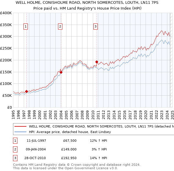 WELL HOLME, CONISHOLME ROAD, NORTH SOMERCOTES, LOUTH, LN11 7PS: Price paid vs HM Land Registry's House Price Index