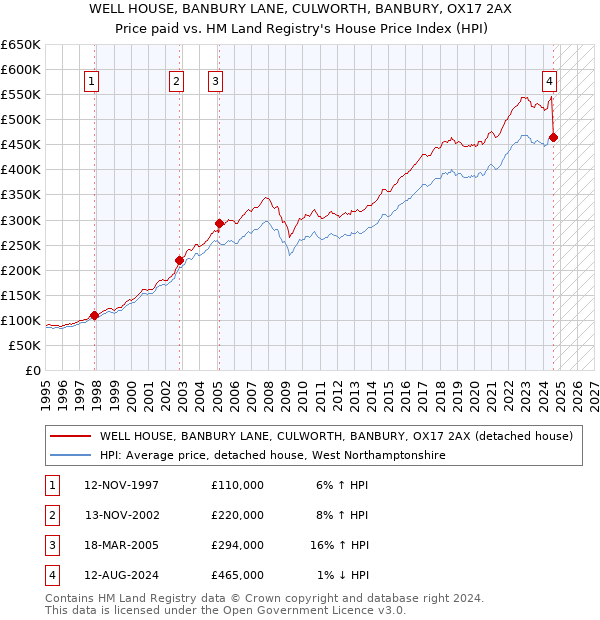 WELL HOUSE, BANBURY LANE, CULWORTH, BANBURY, OX17 2AX: Price paid vs HM Land Registry's House Price Index