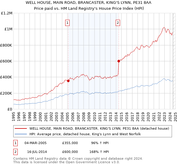 WELL HOUSE, MAIN ROAD, BRANCASTER, KING'S LYNN, PE31 8AA: Price paid vs HM Land Registry's House Price Index