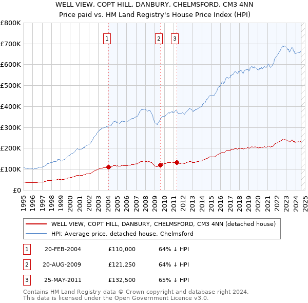 WELL VIEW, COPT HILL, DANBURY, CHELMSFORD, CM3 4NN: Price paid vs HM Land Registry's House Price Index