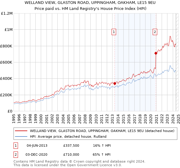 WELLAND VIEW, GLASTON ROAD, UPPINGHAM, OAKHAM, LE15 9EU: Price paid vs HM Land Registry's House Price Index