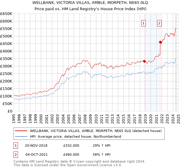 WELLBANK, VICTORIA VILLAS, AMBLE, MORPETH, NE65 0LQ: Price paid vs HM Land Registry's House Price Index