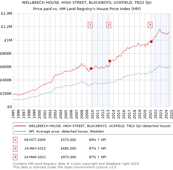 WELLBEECH HOUSE, HIGH STREET, BLACKBOYS, UCKFIELD, TN22 5JU: Price paid vs HM Land Registry's House Price Index