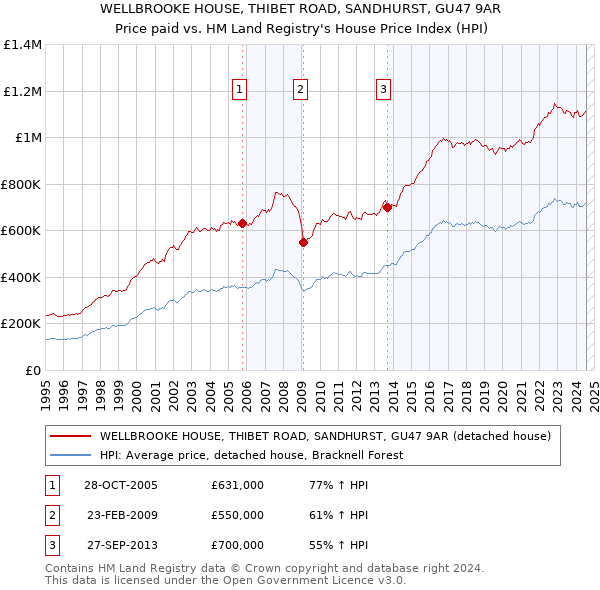 WELLBROOKE HOUSE, THIBET ROAD, SANDHURST, GU47 9AR: Price paid vs HM Land Registry's House Price Index