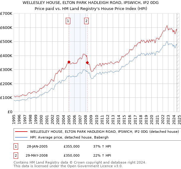 WELLESLEY HOUSE, ELTON PARK HADLEIGH ROAD, IPSWICH, IP2 0DG: Price paid vs HM Land Registry's House Price Index