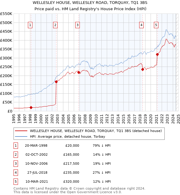 WELLESLEY HOUSE, WELLESLEY ROAD, TORQUAY, TQ1 3BS: Price paid vs HM Land Registry's House Price Index