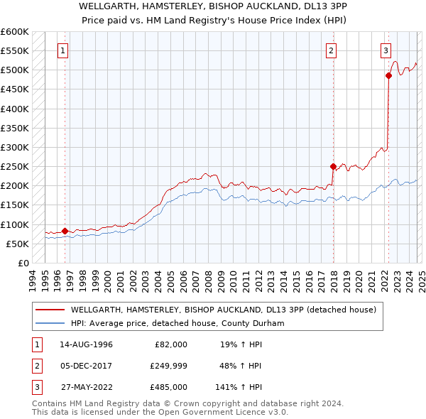 WELLGARTH, HAMSTERLEY, BISHOP AUCKLAND, DL13 3PP: Price paid vs HM Land Registry's House Price Index