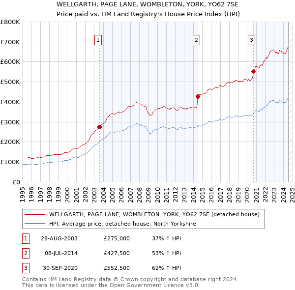 WELLGARTH, PAGE LANE, WOMBLETON, YORK, YO62 7SE: Price paid vs HM Land Registry's House Price Index