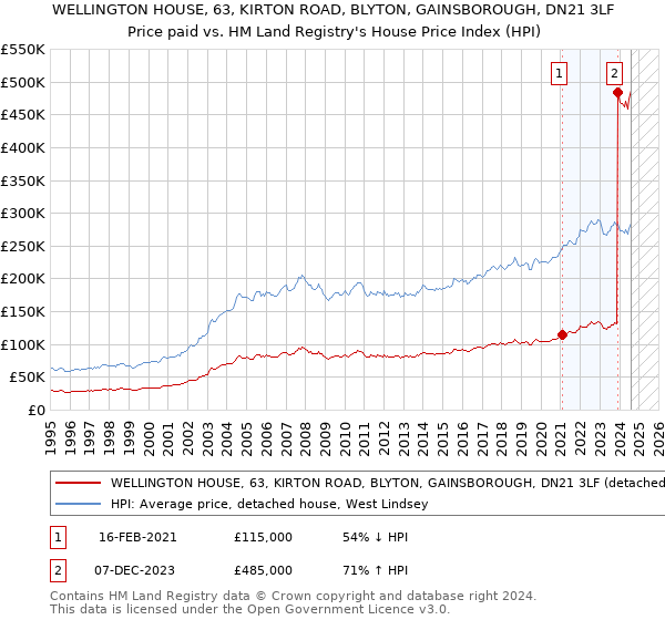 WELLINGTON HOUSE, 63, KIRTON ROAD, BLYTON, GAINSBOROUGH, DN21 3LF: Price paid vs HM Land Registry's House Price Index