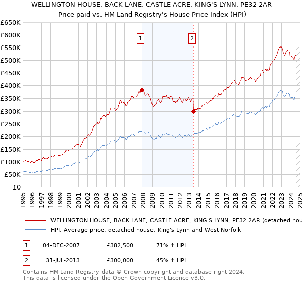 WELLINGTON HOUSE, BACK LANE, CASTLE ACRE, KING'S LYNN, PE32 2AR: Price paid vs HM Land Registry's House Price Index