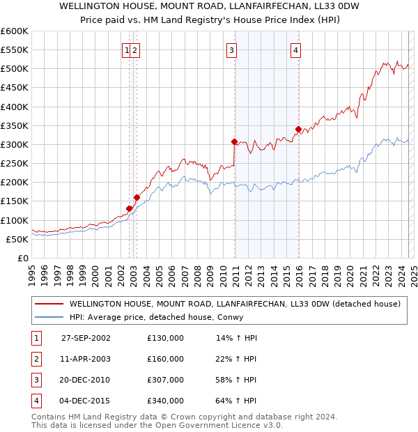 WELLINGTON HOUSE, MOUNT ROAD, LLANFAIRFECHAN, LL33 0DW: Price paid vs HM Land Registry's House Price Index