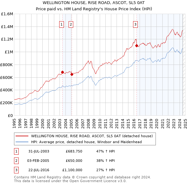 WELLINGTON HOUSE, RISE ROAD, ASCOT, SL5 0AT: Price paid vs HM Land Registry's House Price Index