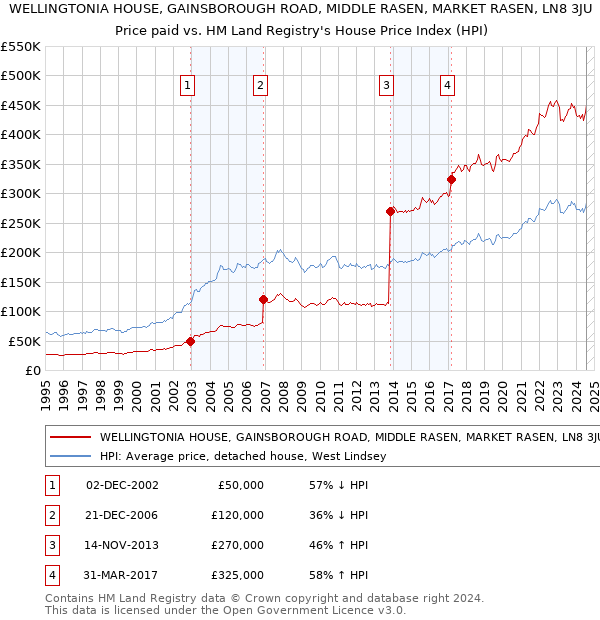 WELLINGTONIA HOUSE, GAINSBOROUGH ROAD, MIDDLE RASEN, MARKET RASEN, LN8 3JU: Price paid vs HM Land Registry's House Price Index