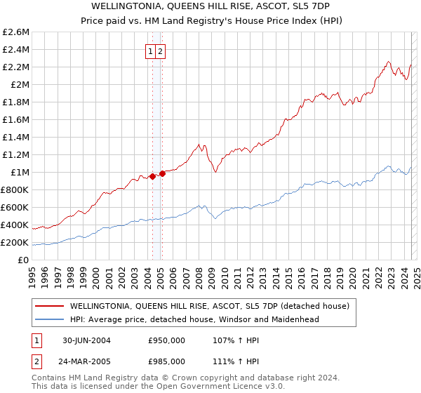 WELLINGTONIA, QUEENS HILL RISE, ASCOT, SL5 7DP: Price paid vs HM Land Registry's House Price Index