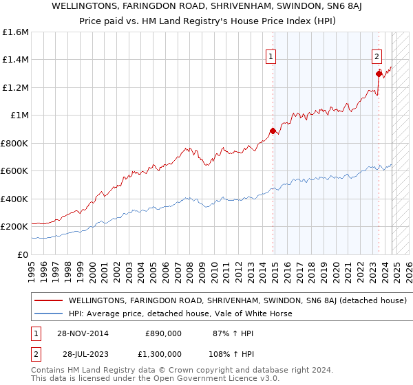 WELLINGTONS, FARINGDON ROAD, SHRIVENHAM, SWINDON, SN6 8AJ: Price paid vs HM Land Registry's House Price Index