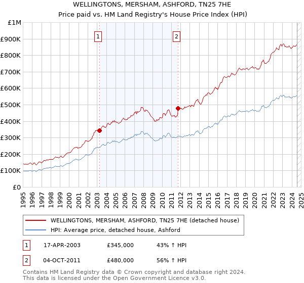 WELLINGTONS, MERSHAM, ASHFORD, TN25 7HE: Price paid vs HM Land Registry's House Price Index