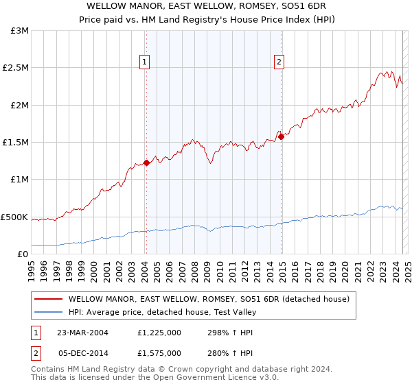 WELLOW MANOR, EAST WELLOW, ROMSEY, SO51 6DR: Price paid vs HM Land Registry's House Price Index