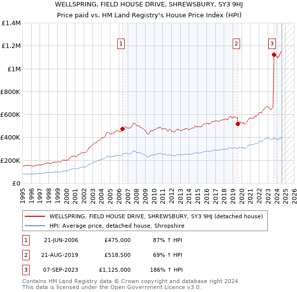 WELLSPRING, FIELD HOUSE DRIVE, SHREWSBURY, SY3 9HJ: Price paid vs HM Land Registry's House Price Index