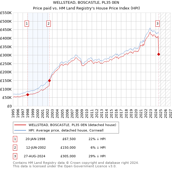 WELLSTEAD, BOSCASTLE, PL35 0EN: Price paid vs HM Land Registry's House Price Index