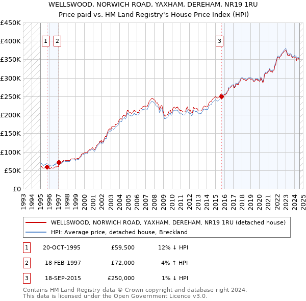 WELLSWOOD, NORWICH ROAD, YAXHAM, DEREHAM, NR19 1RU: Price paid vs HM Land Registry's House Price Index