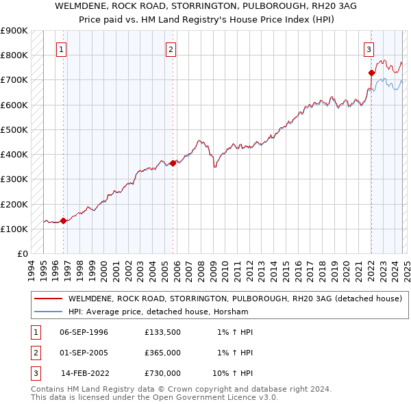 WELMDENE, ROCK ROAD, STORRINGTON, PULBOROUGH, RH20 3AG: Price paid vs HM Land Registry's House Price Index