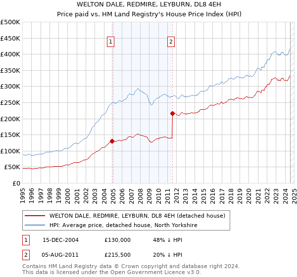 WELTON DALE, REDMIRE, LEYBURN, DL8 4EH: Price paid vs HM Land Registry's House Price Index