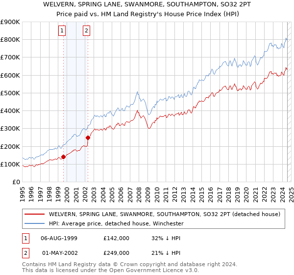 WELVERN, SPRING LANE, SWANMORE, SOUTHAMPTON, SO32 2PT: Price paid vs HM Land Registry's House Price Index