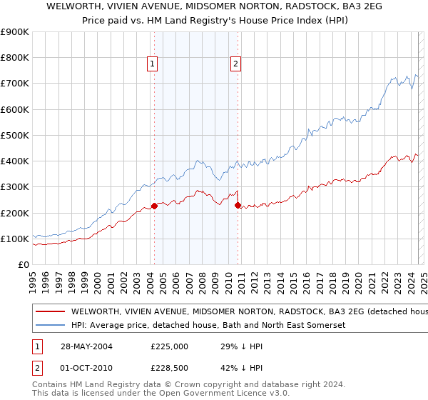 WELWORTH, VIVIEN AVENUE, MIDSOMER NORTON, RADSTOCK, BA3 2EG: Price paid vs HM Land Registry's House Price Index