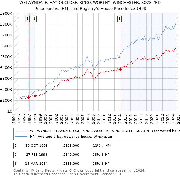 WELWYNDALE, HAYDN CLOSE, KINGS WORTHY, WINCHESTER, SO23 7RD: Price paid vs HM Land Registry's House Price Index