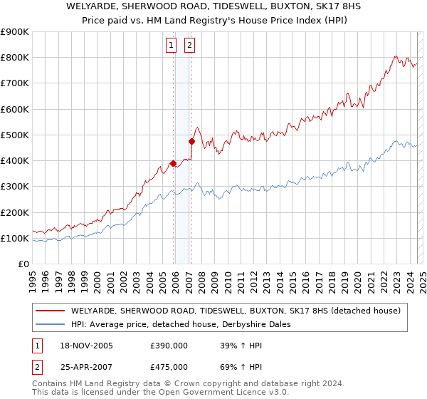 WELYARDE, SHERWOOD ROAD, TIDESWELL, BUXTON, SK17 8HS: Price paid vs HM Land Registry's House Price Index