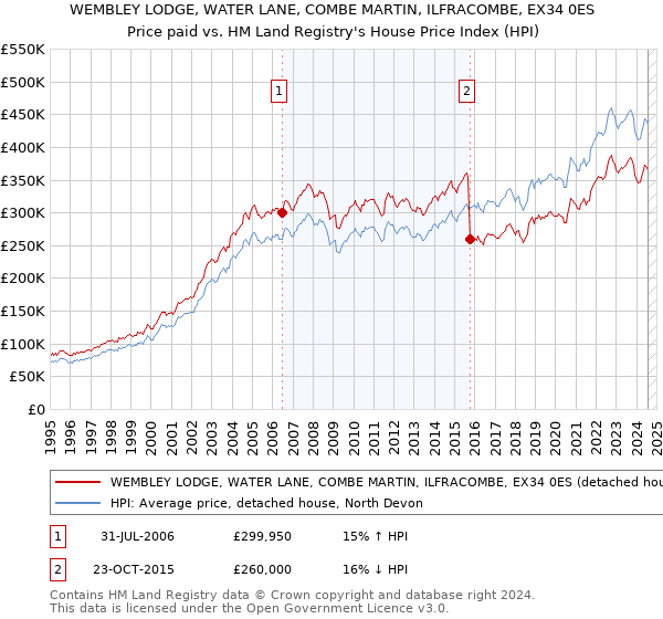 WEMBLEY LODGE, WATER LANE, COMBE MARTIN, ILFRACOMBE, EX34 0ES: Price paid vs HM Land Registry's House Price Index