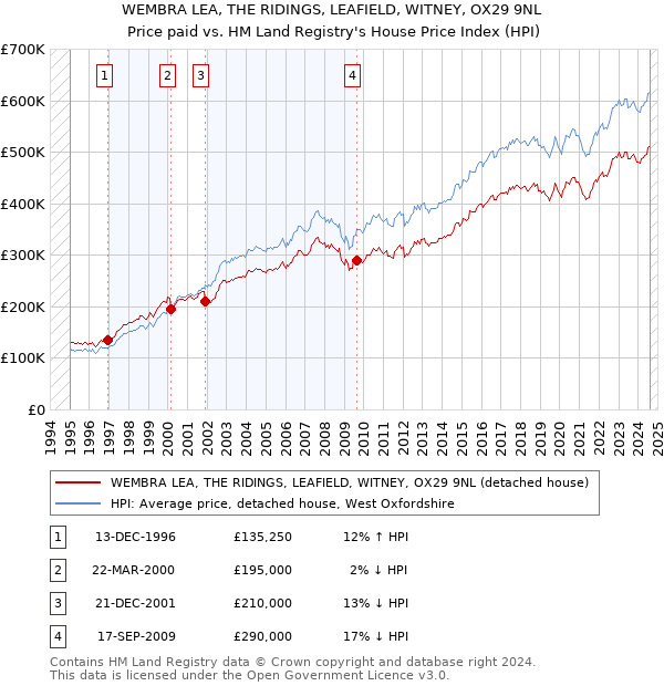 WEMBRA LEA, THE RIDINGS, LEAFIELD, WITNEY, OX29 9NL: Price paid vs HM Land Registry's House Price Index