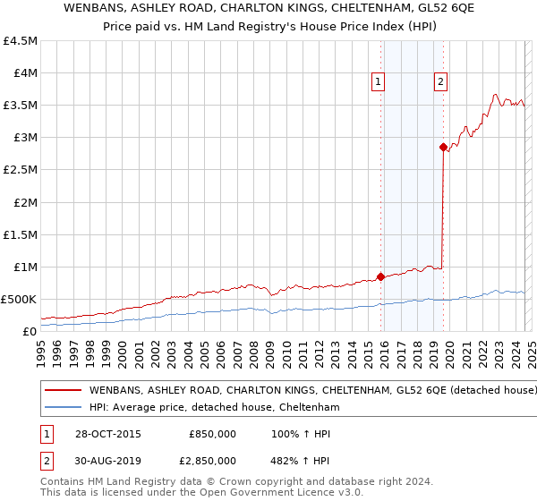 WENBANS, ASHLEY ROAD, CHARLTON KINGS, CHELTENHAM, GL52 6QE: Price paid vs HM Land Registry's House Price Index