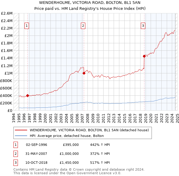 WENDERHOLME, VICTORIA ROAD, BOLTON, BL1 5AN: Price paid vs HM Land Registry's House Price Index