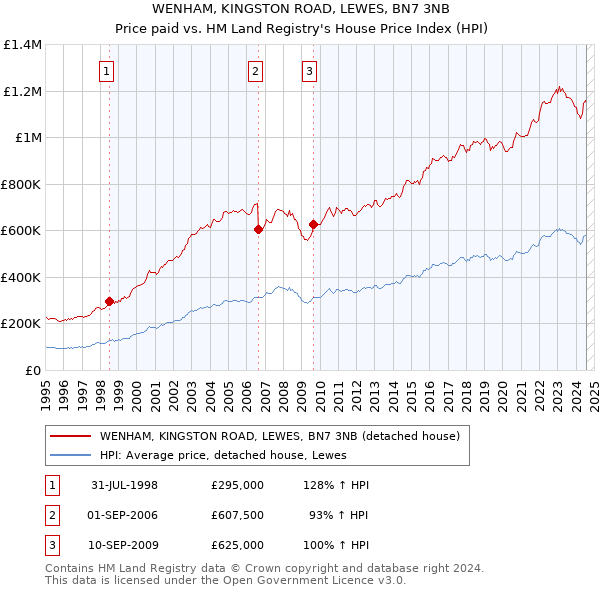 WENHAM, KINGSTON ROAD, LEWES, BN7 3NB: Price paid vs HM Land Registry's House Price Index