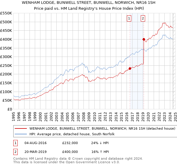 WENHAM LODGE, BUNWELL STREET, BUNWELL, NORWICH, NR16 1SH: Price paid vs HM Land Registry's House Price Index