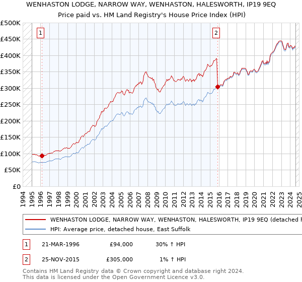 WENHASTON LODGE, NARROW WAY, WENHASTON, HALESWORTH, IP19 9EQ: Price paid vs HM Land Registry's House Price Index