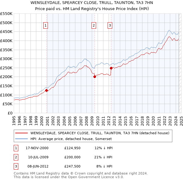 WENSLEYDALE, SPEARCEY CLOSE, TRULL, TAUNTON, TA3 7HN: Price paid vs HM Land Registry's House Price Index