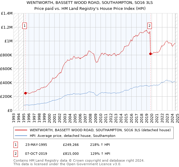 WENTWORTH, BASSETT WOOD ROAD, SOUTHAMPTON, SO16 3LS: Price paid vs HM Land Registry's House Price Index