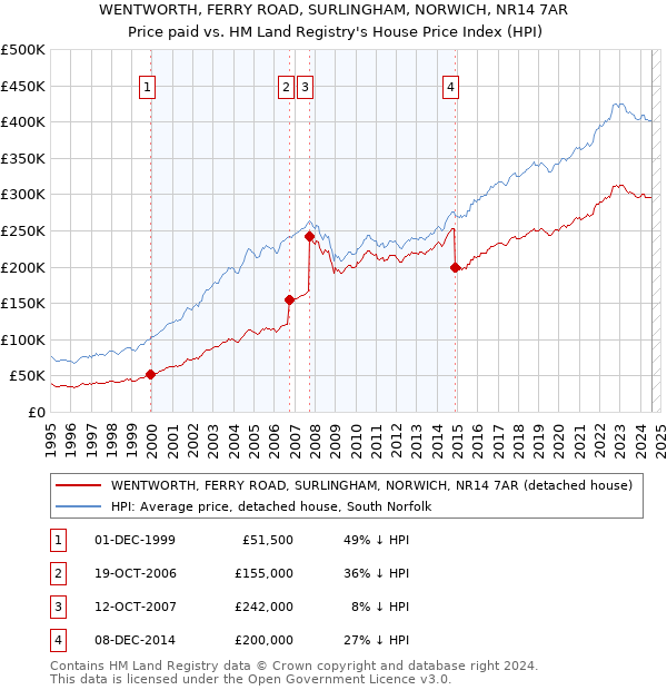 WENTWORTH, FERRY ROAD, SURLINGHAM, NORWICH, NR14 7AR: Price paid vs HM Land Registry's House Price Index