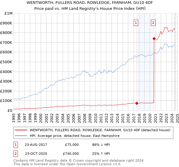 WENTWORTH, FULLERS ROAD, ROWLEDGE, FARNHAM, GU10 4DF: Price paid vs HM Land Registry's House Price Index