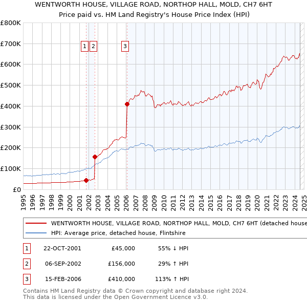 WENTWORTH HOUSE, VILLAGE ROAD, NORTHOP HALL, MOLD, CH7 6HT: Price paid vs HM Land Registry's House Price Index